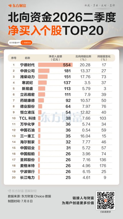 首破3万亿!二季度北向资金持仓曝光
