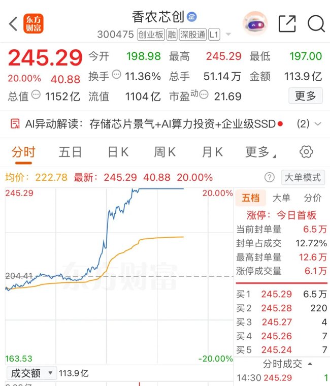 午后“20cm”涨停!香农芯创市值破千亿